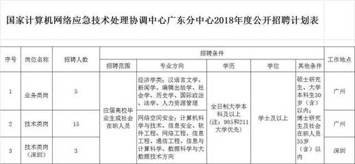 编制23人！待遇丰厚丨国家计算机网络应急技术处理协调中心（广东）广州网络技术服务招聘公告